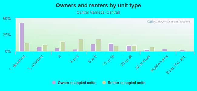 Owners and renters by unit type