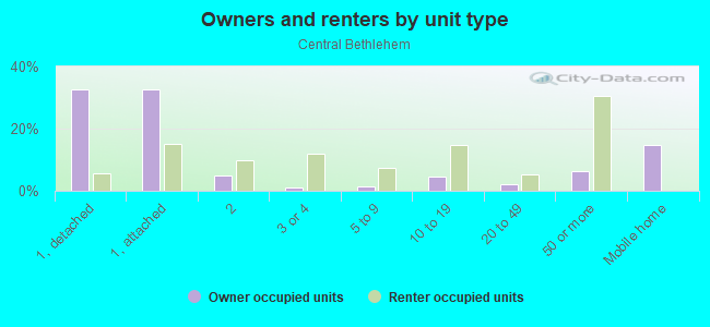 Owners and renters by unit type