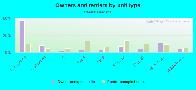 Owners and renters by unit type