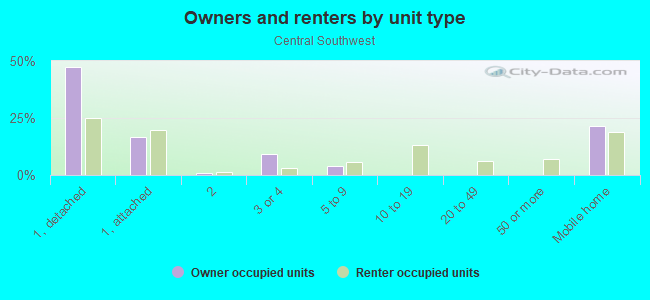 Owners and renters by unit type