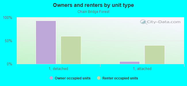 Owners and renters by unit type