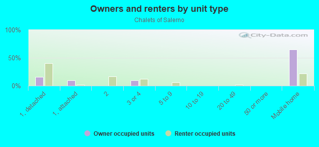 Owners and renters by unit type