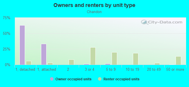 Owners and renters by unit type