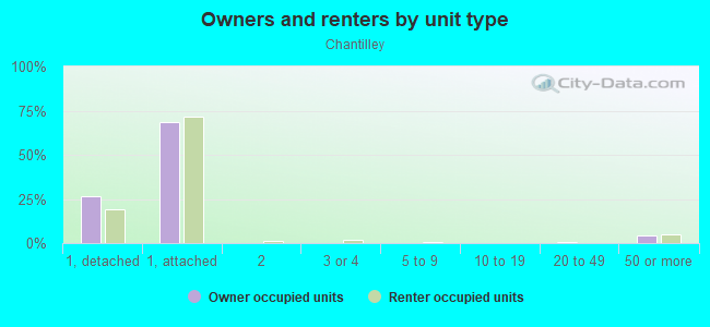 Owners and renters by unit type