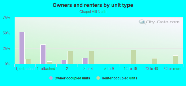 Owners and renters by unit type