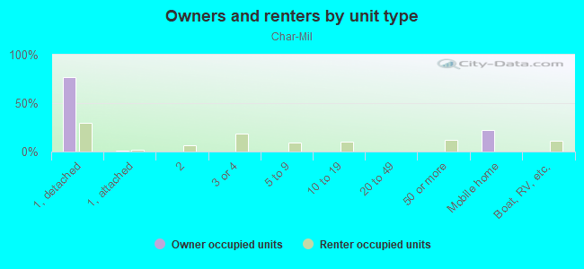 Owners and renters by unit type