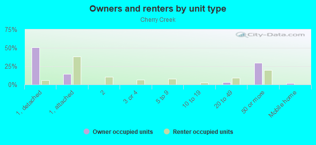 Owners and renters by unit type