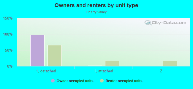 Owners and renters by unit type