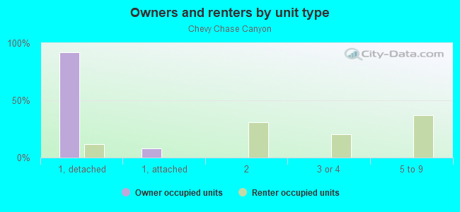 Owners and renters by unit type