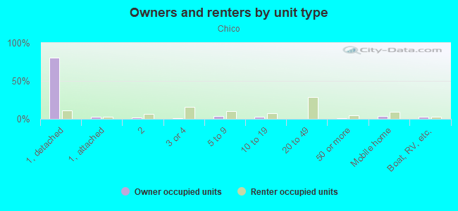 Owners and renters by unit type