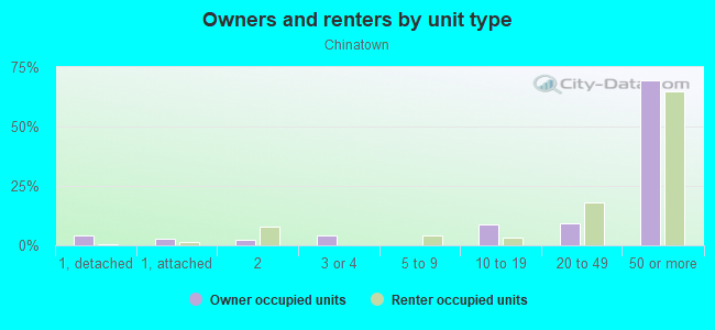 Owners and renters by unit type