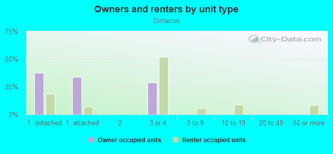 Owners and renters by unit type