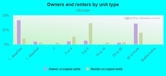 Owners and renters by unit type