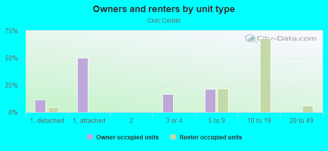 Owners and renters by unit type