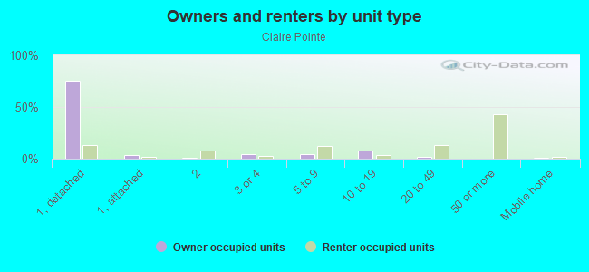 Owners and renters by unit type