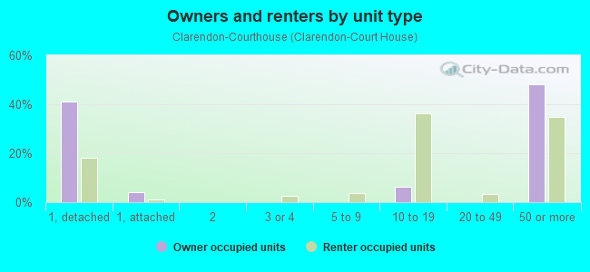 Owners and renters by unit type