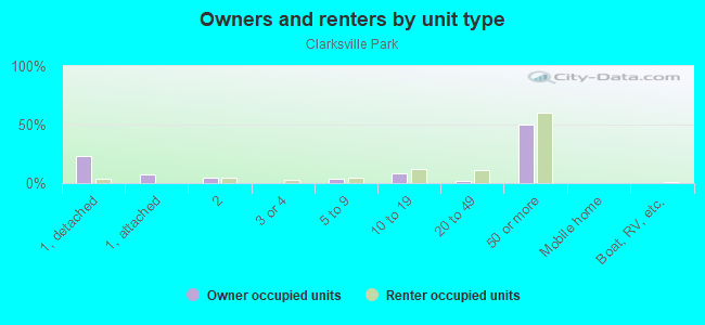 Owners and renters by unit type