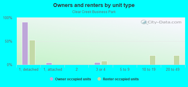 Owners and renters by unit type