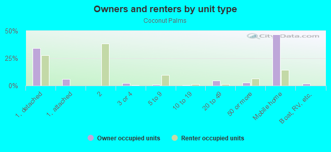 Owners and renters by unit type