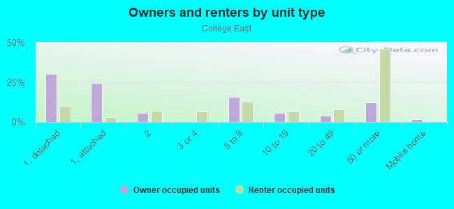 Owners and renters by unit type