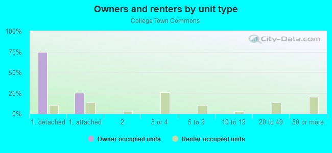 Owners and renters by unit type