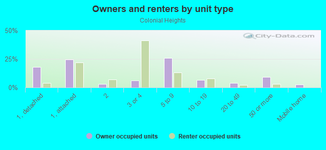 Owners and renters by unit type