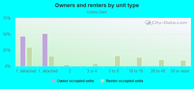 Owners and renters by unit type