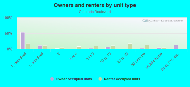 Owners and renters by unit type