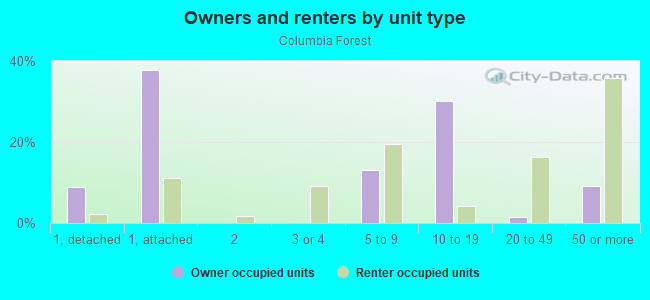 Owners and renters by unit type