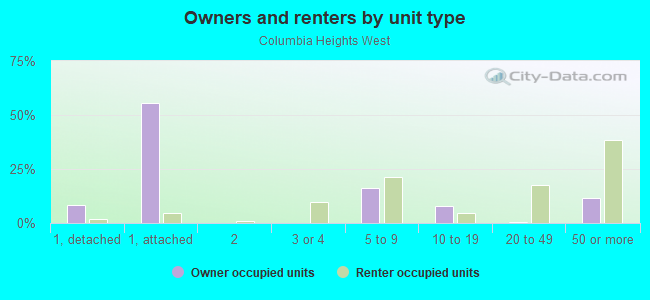 Owners and renters by unit type