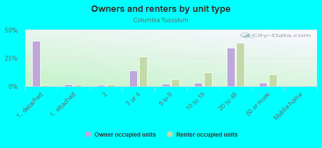 Owners and renters by unit type