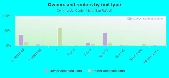 Owners and renters by unit type