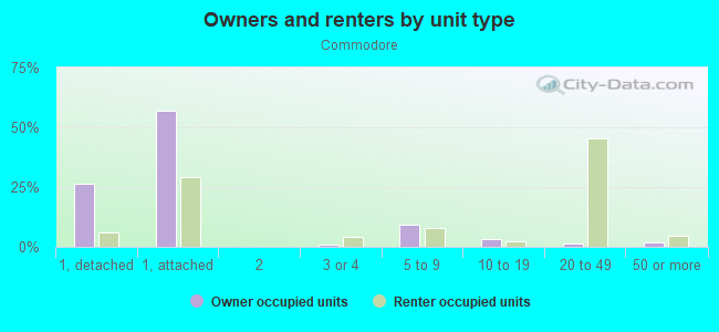 Owners and renters by unit type