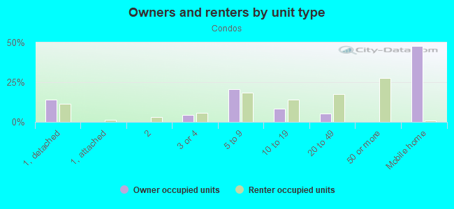 Owners and renters by unit type