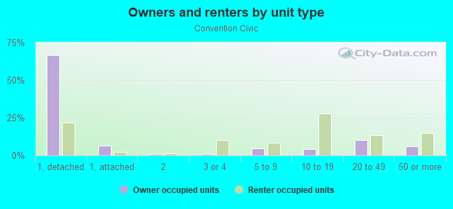 Owners and renters by unit type