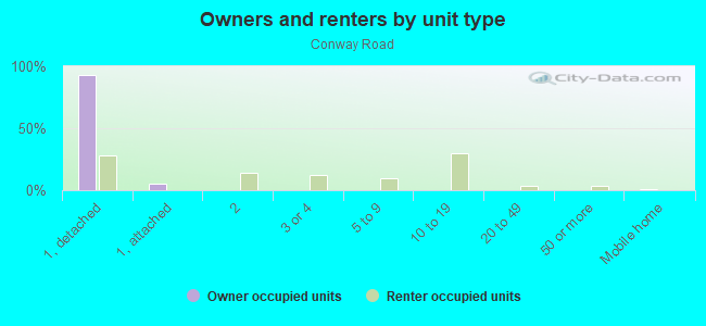 Owners and renters by unit type