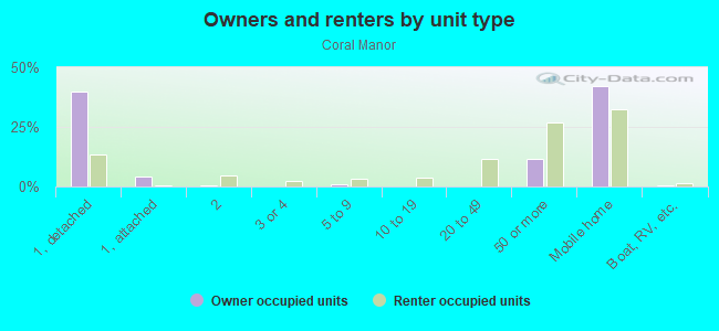 Owners and renters by unit type