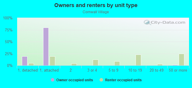 Owners and renters by unit type