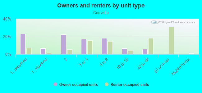 Owners and renters by unit type