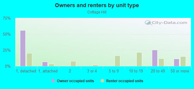 Owners and renters by unit type