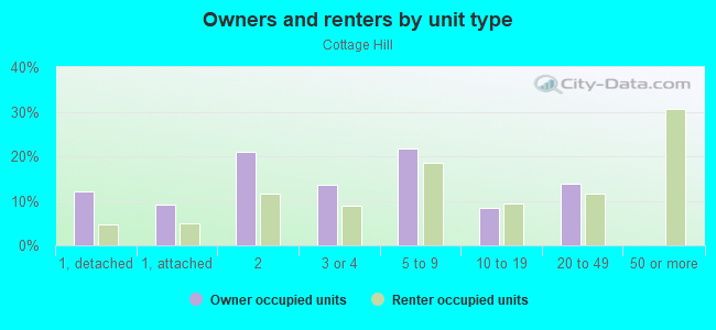 Owners and renters by unit type