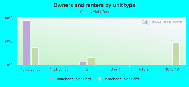 Owners and renters by unit type