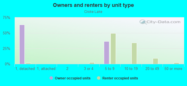 Owners and renters by unit type