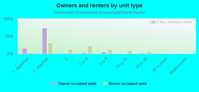 Owners and renters by unit type