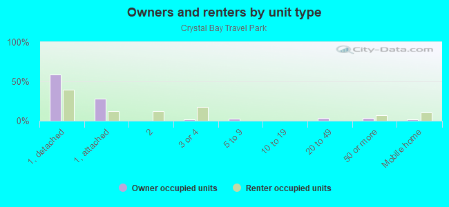 Owners and renters by unit type