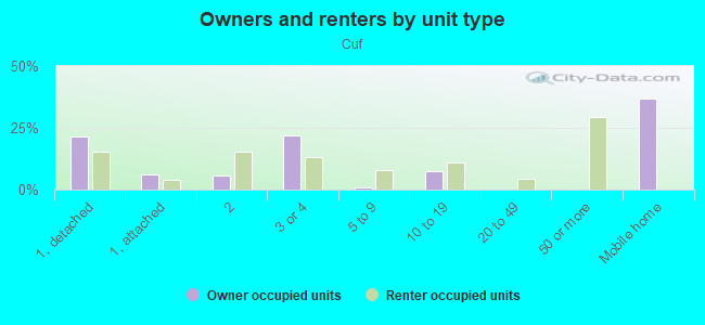 Owners and renters by unit type