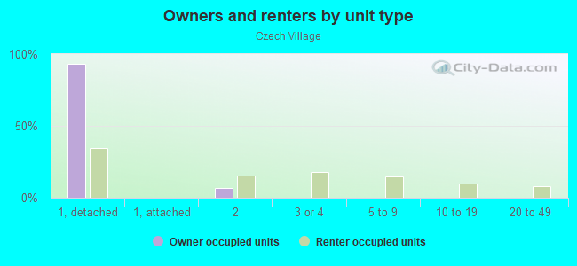 Owners and renters by unit type