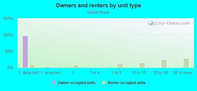 Owners and renters by unit type