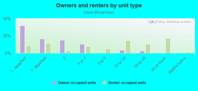 Owners and renters by unit type