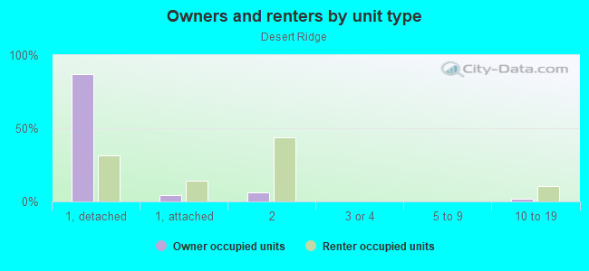 Owners and renters by unit type